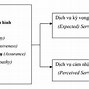 Các Khái Niệm Về Chất Lượng Dịch Vụ