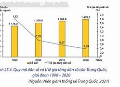 Dân Số Của Trung Quốc Là Bao Nhiêu