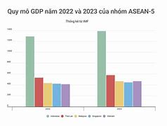 Gdp Việt Nam 2023 Tăng Bao Nhiêu Phần Trăm