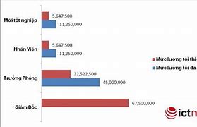 Mức Lương Trung Bình Theo Giờ Ở Việt Nam